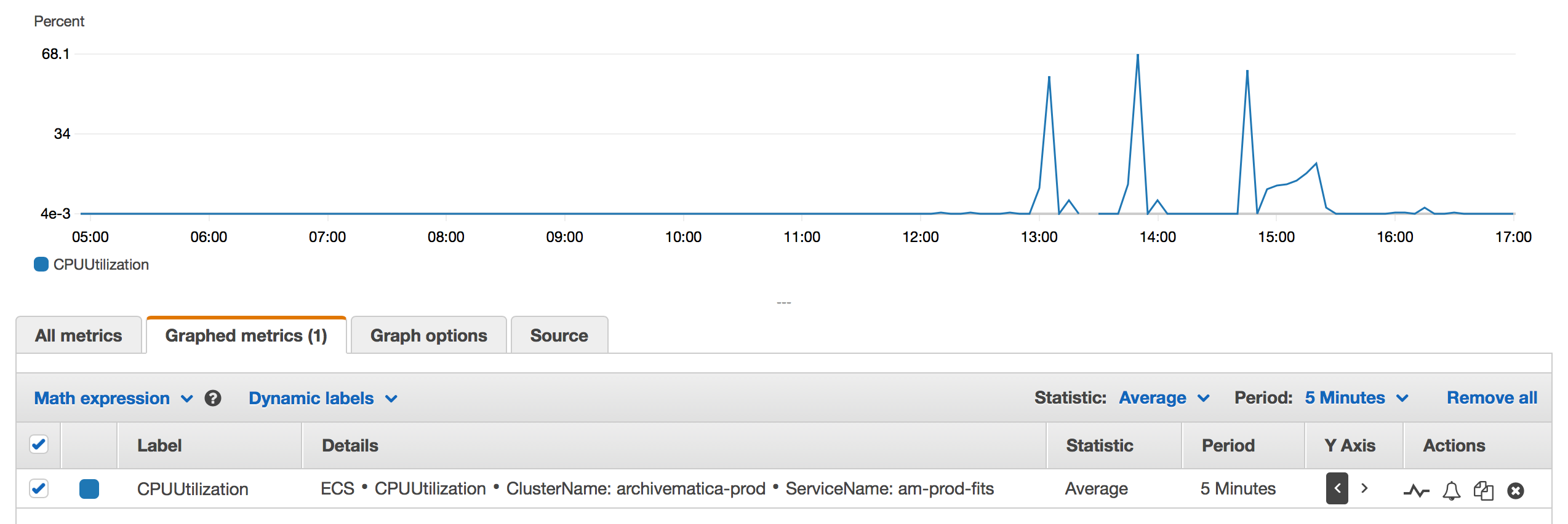 A blue line graph, with a tab underneath titled 'Graphed metrics' giving some information about what's being shown.